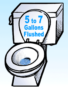 This is an illustration of a toilet showing that each time you flush, it uses 5 to 7 gallons of water.